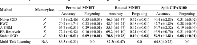 Figure 4 for Understanding the Role of Training Regimes in Continual Learning