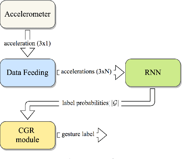 Figure 1 for Online Human Gesture Recognition using Recurrent Neural Networks and Wearable Sensors