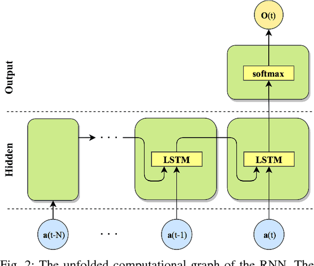 Figure 2 for Online Human Gesture Recognition using Recurrent Neural Networks and Wearable Sensors