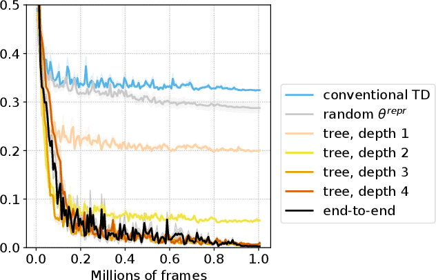 Figure 4 for Learning State Representations from Random Deep Action-conditional Predictions