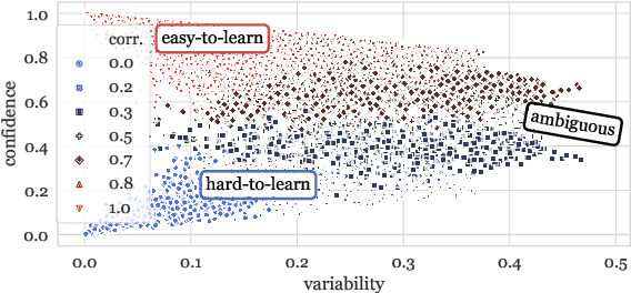 Figure 1 for Dataset Cartography: Mapping and Diagnosing Datasets with Training Dynamics