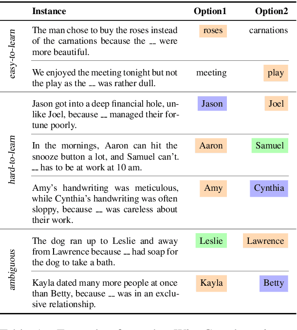 Figure 2 for Dataset Cartography: Mapping and Diagnosing Datasets with Training Dynamics