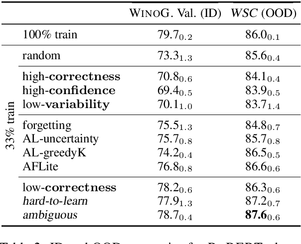 Figure 4 for Dataset Cartography: Mapping and Diagnosing Datasets with Training Dynamics