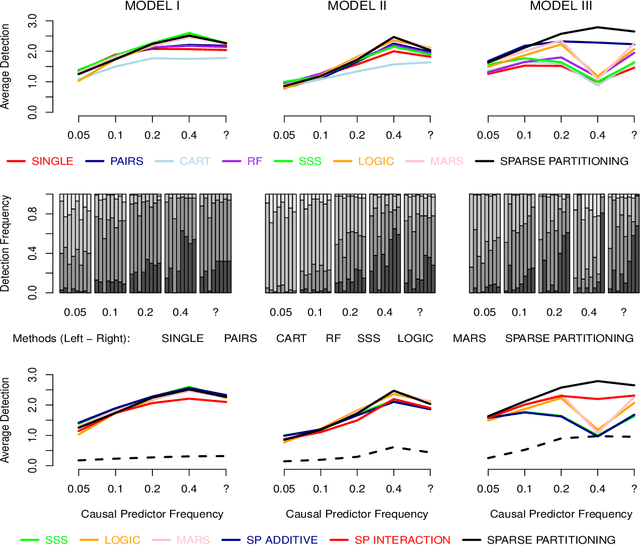 Figure 3 for Sparse Partitioning: Nonlinear regression with binary or tertiary predictors, with application to association studies