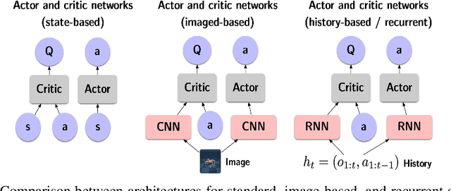 Figure 1 for Recurrent Off-policy Baselines for Memory-based Continuous Control