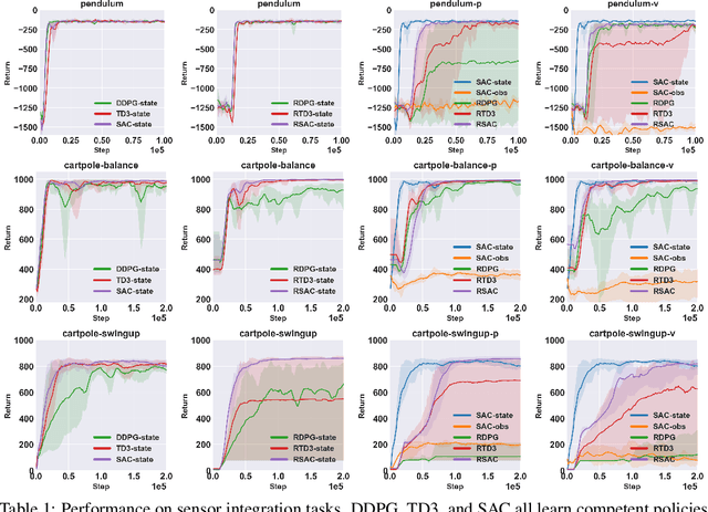 Figure 2 for Recurrent Off-policy Baselines for Memory-based Continuous Control
