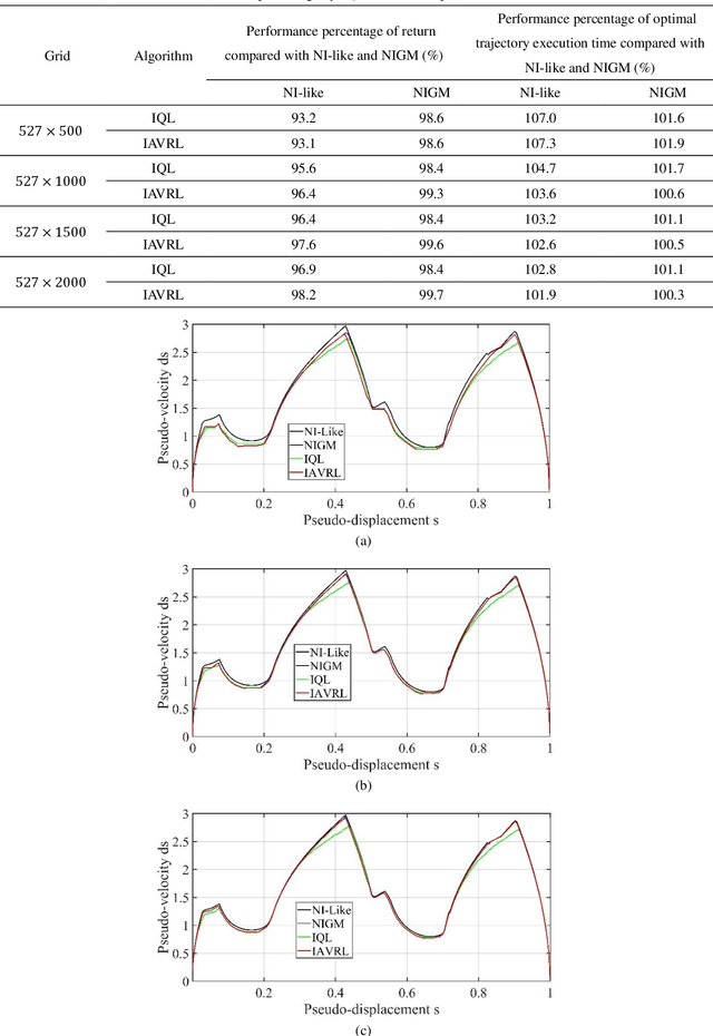 Figure 4 for Reinforcement Learning for Robotic Time-optimal Path Tracking Using Prior Knowledge