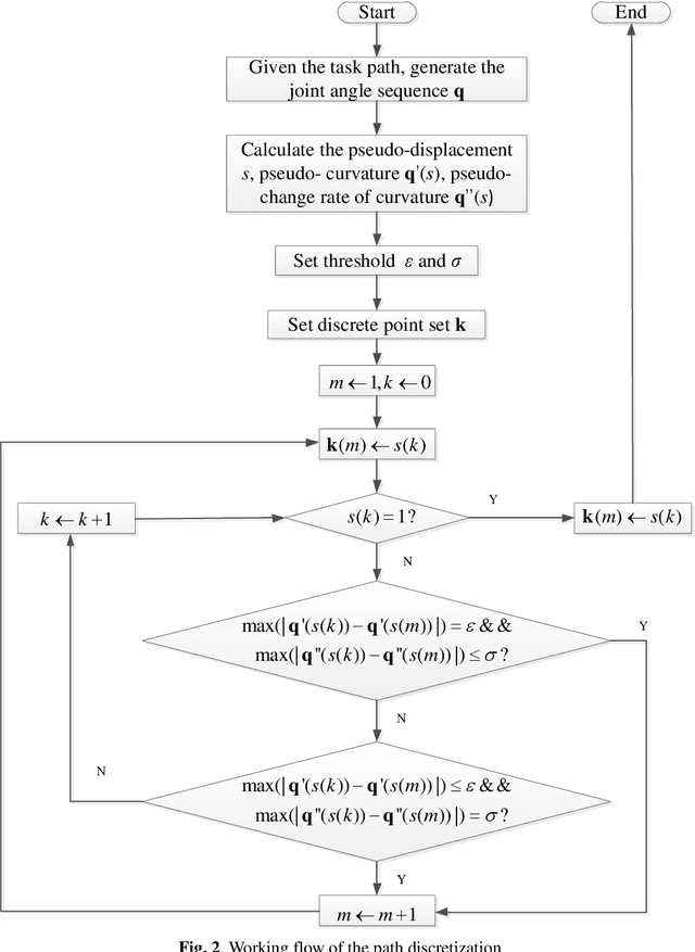 Figure 3 for Reinforcement Learning for Robotic Time-optimal Path Tracking Using Prior Knowledge