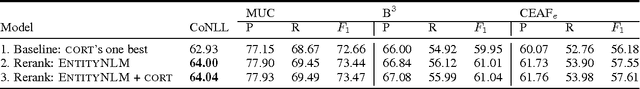 Figure 4 for Dynamic Entity Representations in Neural Language Models