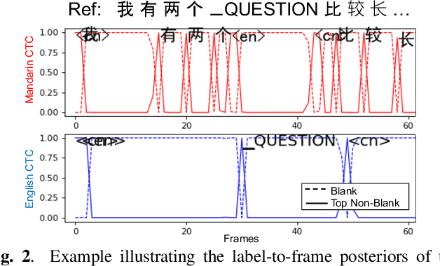 Figure 3 for Joint Modeling of Code-Switched and Monolingual ASR via Conditional Factorization