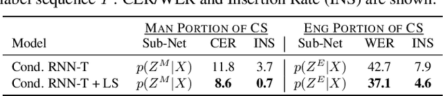 Figure 4 for Joint Modeling of Code-Switched and Monolingual ASR via Conditional Factorization