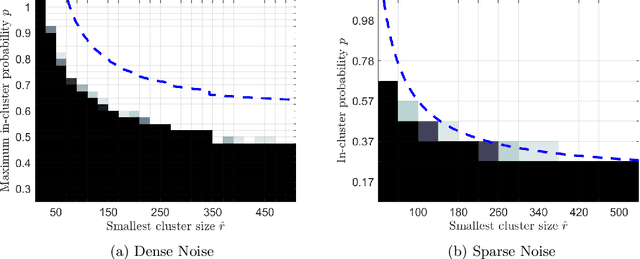 Figure 1 for Exact Clustering of Weighted Graphs via Semidefinite Programming
