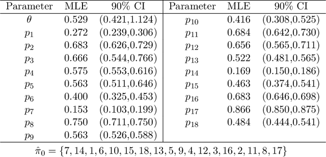 Figure 2 for A Unified Statistical Learning Model for Rankings and Scores with Application to Grant Panel Review