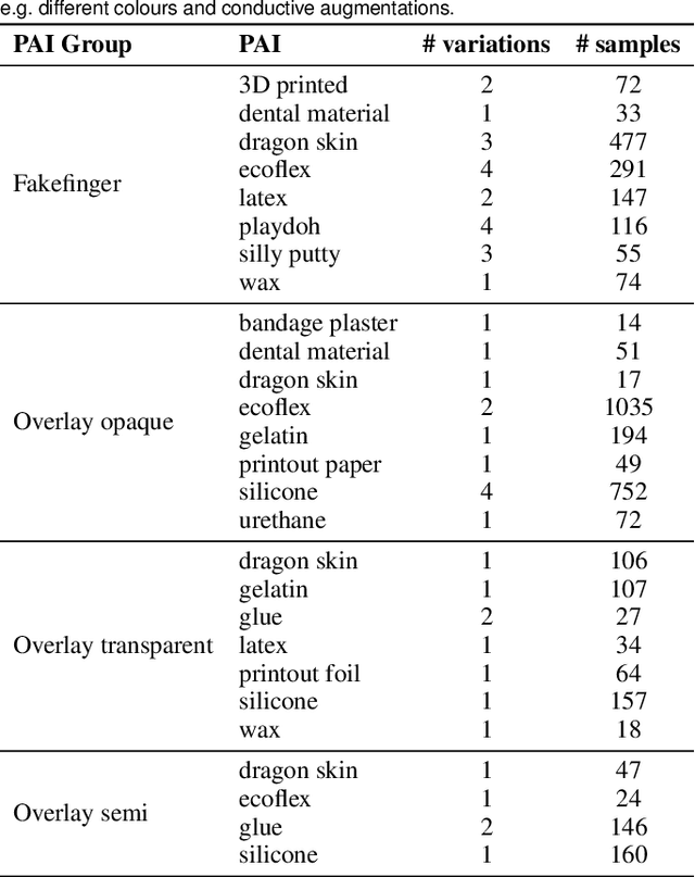 Figure 4 for On the Generalisation Capabilities of Fingerprint Presentation Attack Detection Methods in the Short Wave Infrared Domain