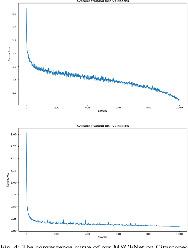 Figure 4 for MSCFNet: A Lightweight Network With Multi-Scale Context Fusion for Real-Time Semantic Segmentation