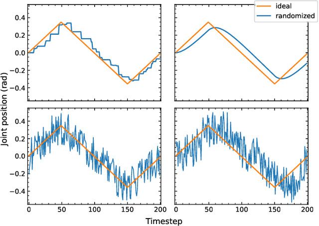 Figure 2 for Analysis of Randomization Effects on Sim2Real Transfer in Reinforcement Learning for Robotic Manipulation Tasks