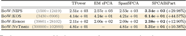 Figure 4 for Sparse PCA via Bipartite Matchings