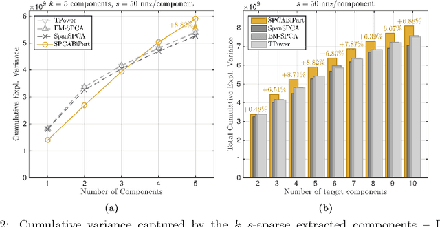 Figure 3 for Sparse PCA via Bipartite Matchings