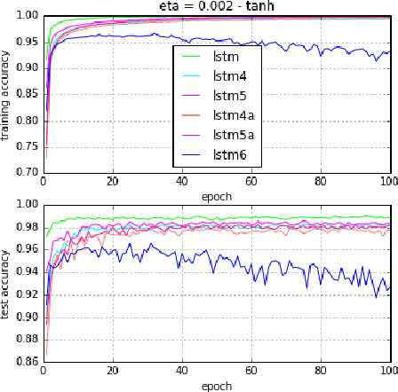 Figure 4 for Simplified Long Short-term Memory Recurrent Neural Networks: part III