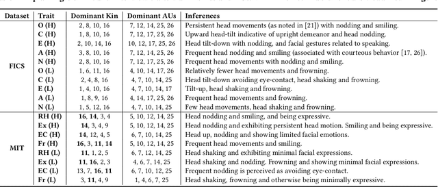 Figure 2 for Head Matters: Explainable Human-centered Trait Prediction from Head Motion Dynamics