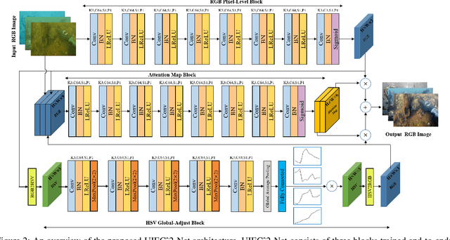 Figure 4 for UIEC^2-Net: CNN-based Underwater Image Enhancement Using Two Color Space