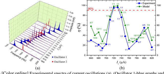 Figure 3 for Effects of Higher Order and Long-Range Synchronizations for Classification and Computing in Oscillator-Based Spiking Neural Networks
