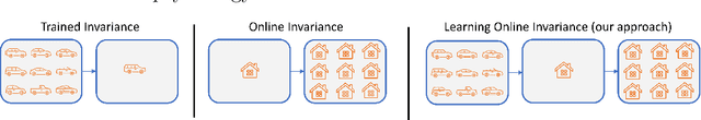 Figure 1 for Learning Online Visual Invariances for Novel Objects via Supervised and Self-Supervised Training