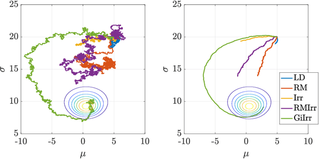 Figure 4 for Geometry-informed irreversible perturbations for accelerated convergence of Langevin dynamics