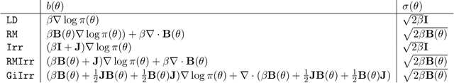 Figure 1 for Geometry-informed irreversible perturbations for accelerated convergence of Langevin dynamics