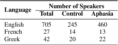 Figure 2 for Zero-Shot Cross-lingual Aphasia Detection using Automatic Speech Recognition