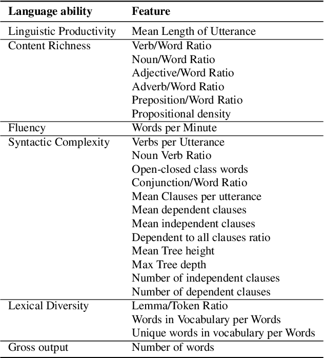 Figure 3 for Zero-Shot Cross-lingual Aphasia Detection using Automatic Speech Recognition
