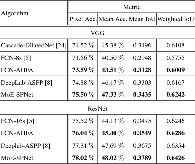 Figure 4 for MoE-SPNet: A Mixture-of-Experts Scene Parsing Network