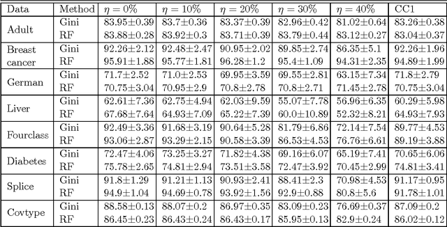 Figure 3 for On the Robustness of Decision Tree Learning under Label Noise