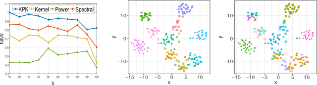 Figure 3 for Kernel k-Means, By All Means: Algorithms and Strong Consistency