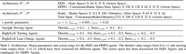 Figure 3 for Hierarchical Program-Triggered Reinforcement Learning Agents For Automated Driving