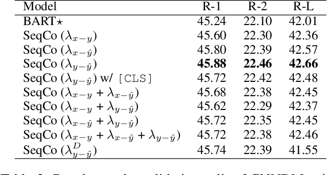 Figure 4 for Sequence Level Contrastive Learning for Text Summarization