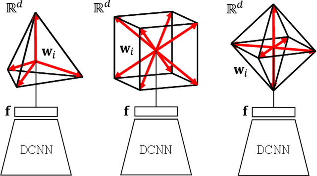 Figure 1 for Fix Your Features: Stationary and Maximally Discriminative Embeddings using Regular Polytope (Fixed Classifier) Networks