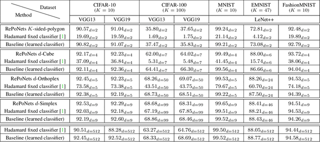 Figure 4 for Fix Your Features: Stationary and Maximally Discriminative Embeddings using Regular Polytope (Fixed Classifier) Networks