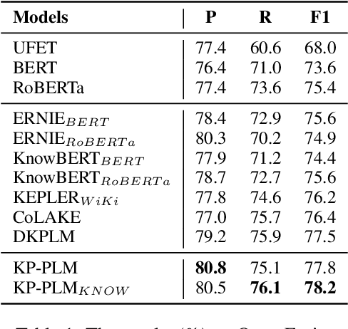 Figure 2 for Knowledge Prompting in Pre-trained Language Model for Natural Language Understanding