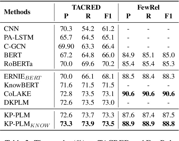Figure 4 for Knowledge Prompting in Pre-trained Language Model for Natural Language Understanding
