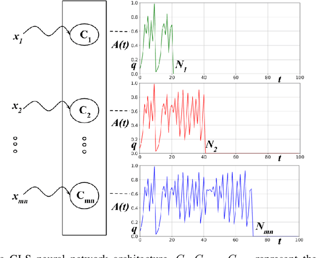 Figure 1 for A Novel Chaos Theory Inspired Neuronal Architecture