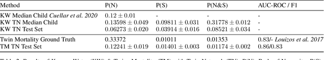 Figure 4 for Estimating the probabilities of causation via deep monotonic twin networks