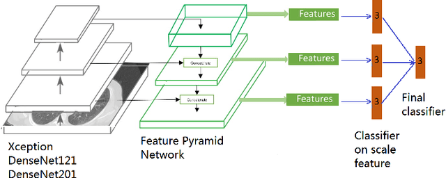 Figure 4 for Data Augmentation and CNN Classification For Automatic COVID-19 Diagnosis From CT-Scan Images On Small Dataset