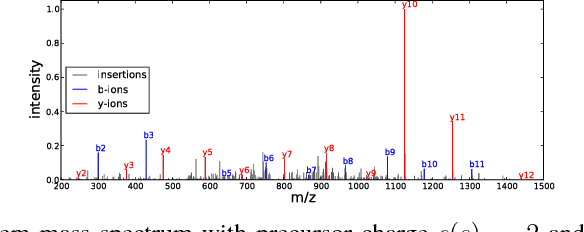 Figure 1 for Gradients of Generative Models for Improved Discriminative Analysis of Tandem Mass Spectra