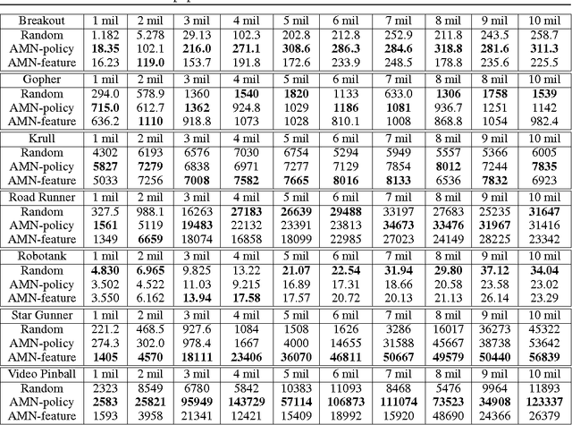 Figure 3 for Actor-Mimic: Deep Multitask and Transfer Reinforcement Learning