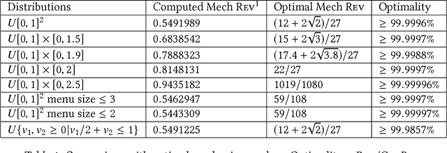 Figure 1 for Computer-aided mechanism design: designing revenue-optimal mechanisms via neural networks