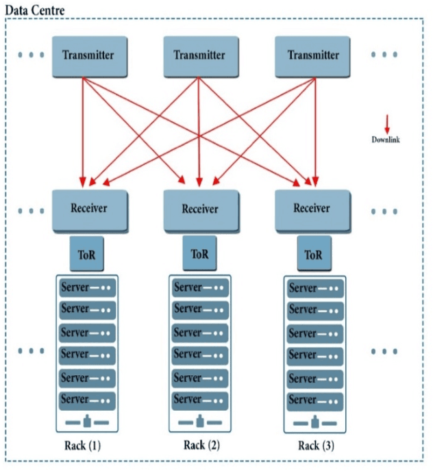 Figure 1 for Optical Wireless Sytems for Spine and Leaf Data Center Downlinks