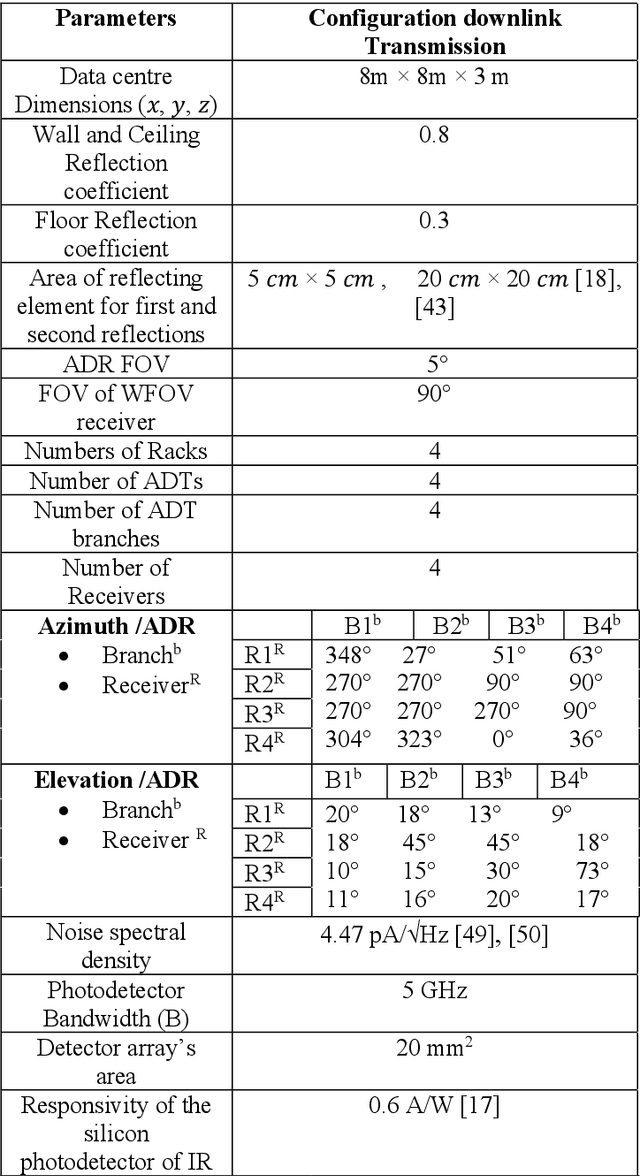 Figure 2 for Optical Wireless Sytems for Spine and Leaf Data Center Downlinks