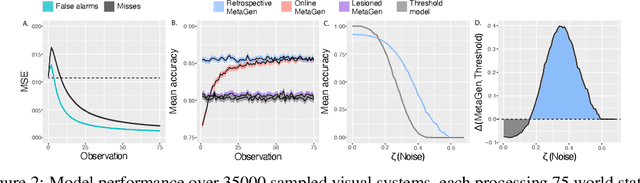 Figure 2 for Learning a metacognition for object perception