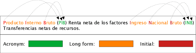 Figure 1 for Domain Adaptive Pretraining for Multilingual Acronym Extraction
